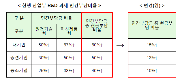 4대업종(화학, 철강, 시멘트 및 반도체/디스플레이) 탄소중립 기술개발(∼30년, 9,352억원) 본격 착수_산업통상자원부 4대업종(화학, 철강, 시멘트 및 반도체/디스플레이) 탄소중립 기술개발(∼30년, 9,352억원) 본격 착수_산업통상자원부