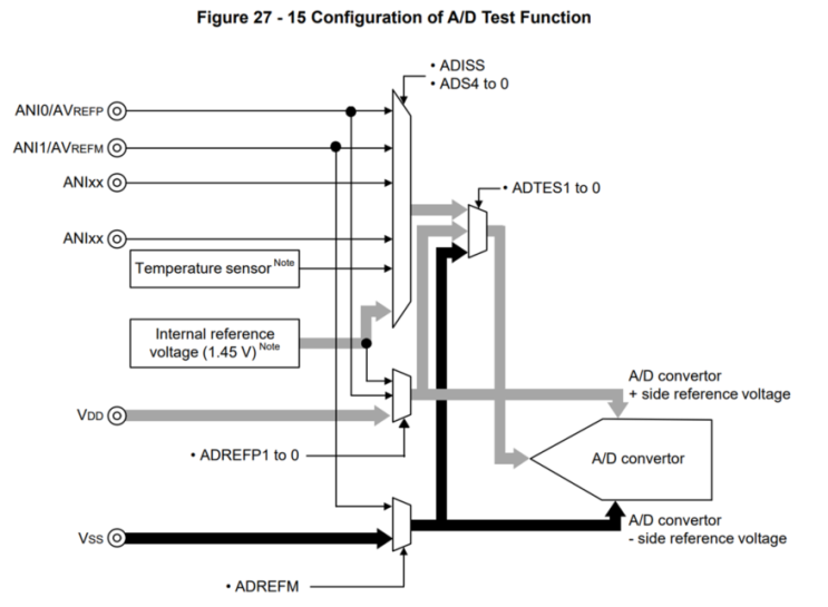  Safety Function(ADC)