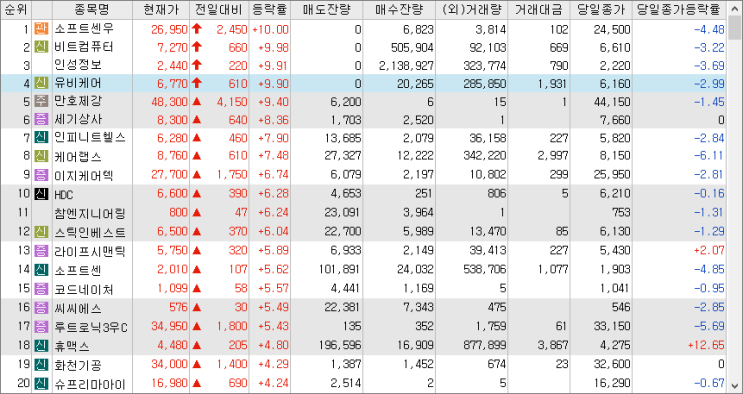 2023/02/22 시외상승률 2023/02/22 시외상승률