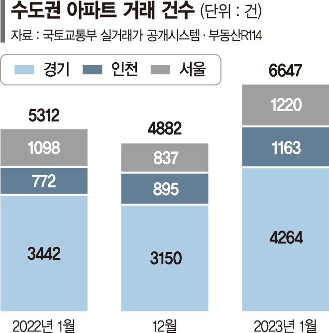  '특례보금자리론 효과' 9억 이하 수도권 아파트 거래 기지개