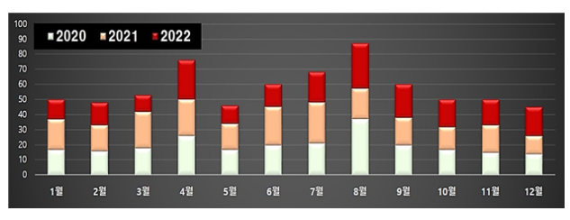 2022년 국내 화학사고 218건..희귀 화학물질 사고 대응능력 높인다 2022년 국내 화학사고 218건..희귀 화학물질 사고 대응능력 높인다