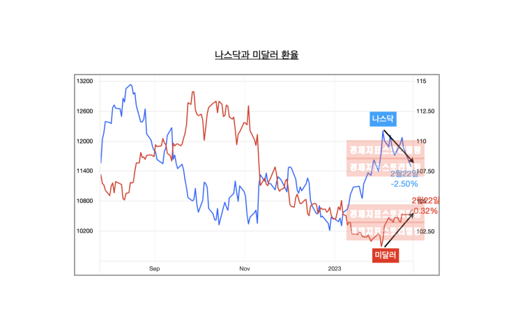  나스닥 폭락, 2023년 경기침체로 인한 주식시장 폭락 현실화되나?