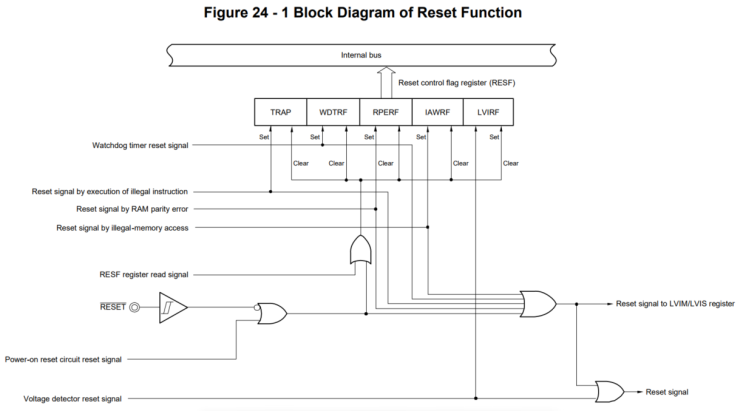  Reset Function
