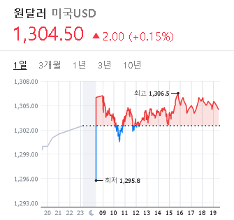 2023/02/22 환율 시세(1304.05원) 2023/02/22 환율 시세(1304.05원)