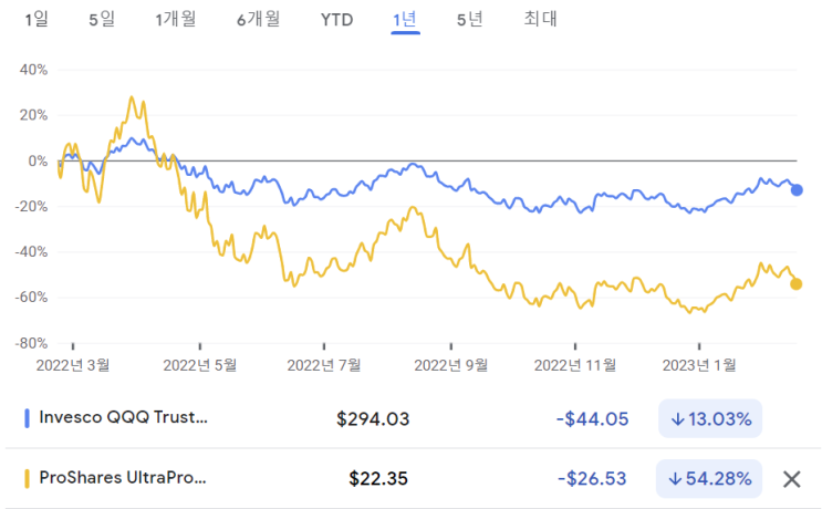  레버리지 ETF 유지 비용을 추산하는 간단한 방법과 예 (QQQ와 TQQQ)