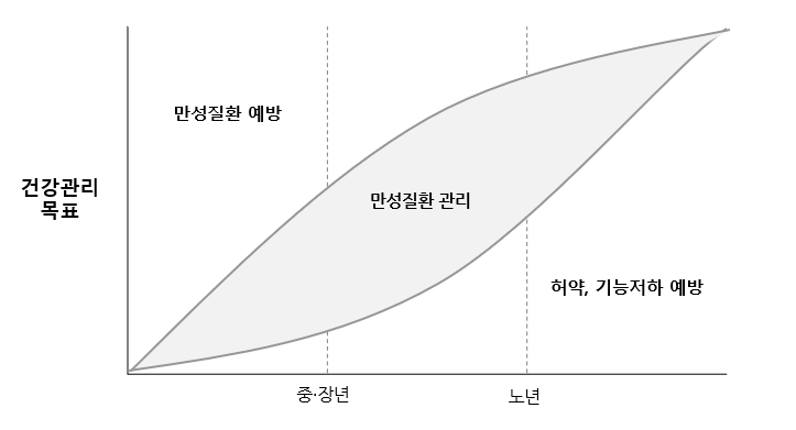  노쇠 예방