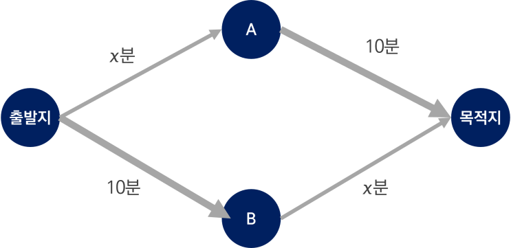  [Topic] Braess Paradox