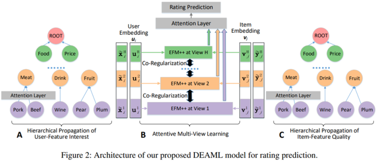  Explainable Recommendation through Attentive Multi-View Learning  논문 정리