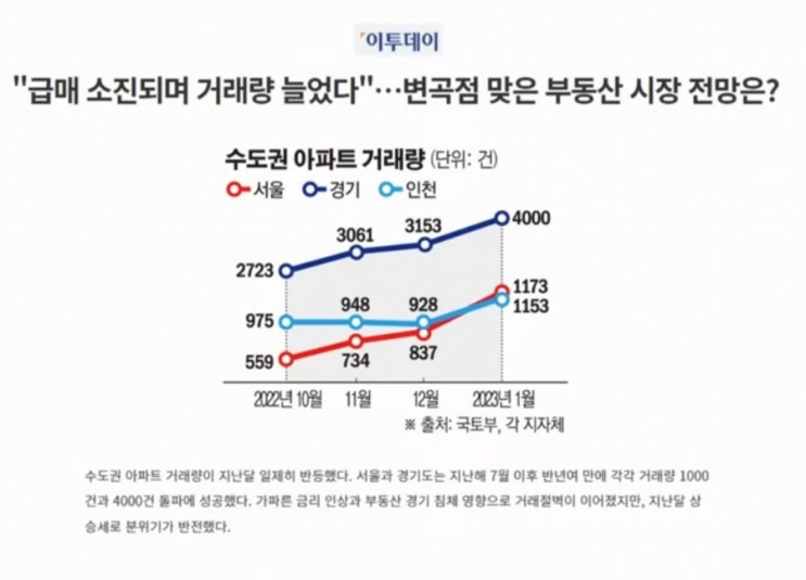  수도권 아파트 거래량 반등과 급매물 소진, 다주택자 언제 매수를 위해 움직일 것인가?