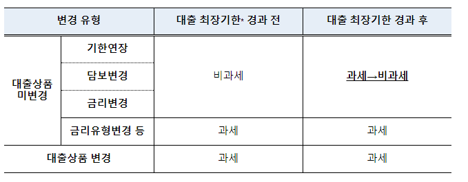 2022년도 세제개편 후속 시행규칙 개정 추진