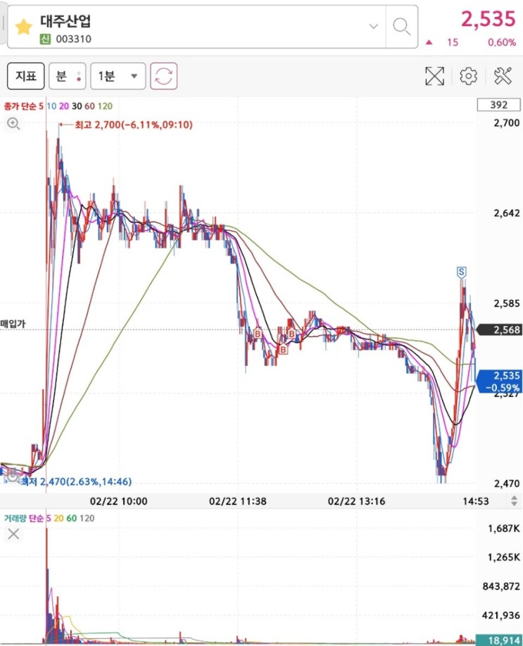 2월 22일 주식 매매 일지