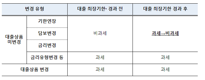 2022년도 세제개편 후속 시행규칙 개정 추진 2022년도 세제개편 후속 시행규칙 개정 추진