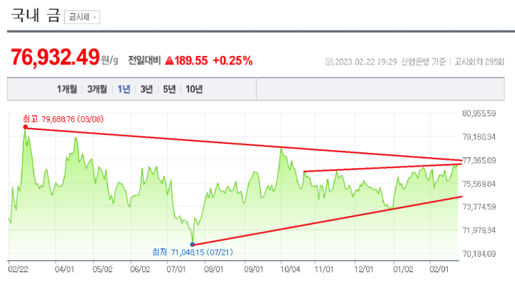 2023/02/22 금 시세(g 당 76,932.49 )