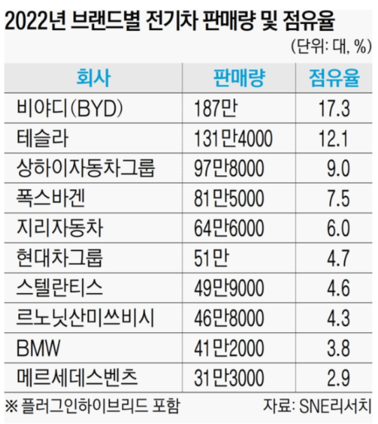 2022년 브랜드별 전기차 판매량 및 점유율 ~ 1위는? 2022년 브랜드별 전기차 판매량 및 점유율 ~ 1위는?