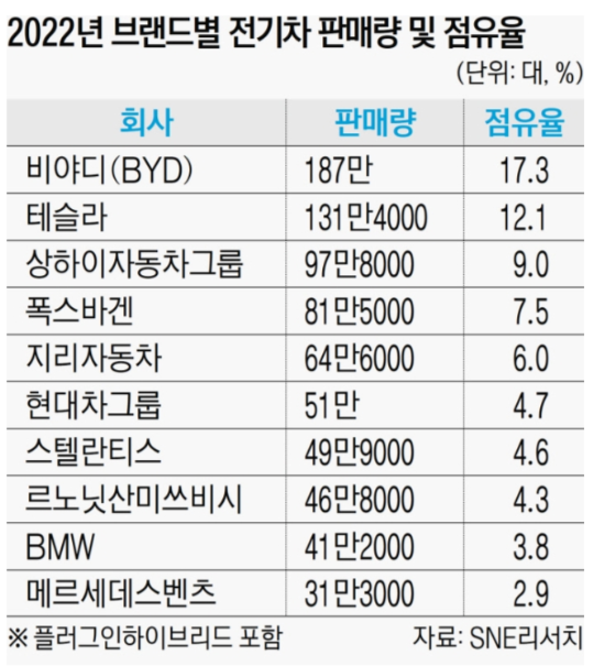 2022년 브랜드별 전기차 판매량 및 점유율 ~ 1위는?