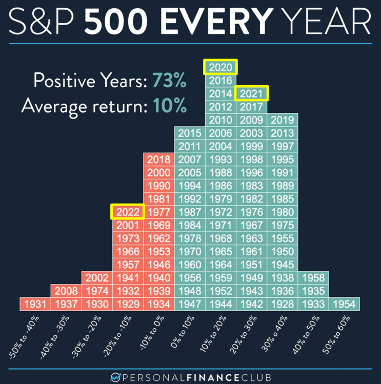 [스냅샷] S&P 500 수익률 100년 분포도