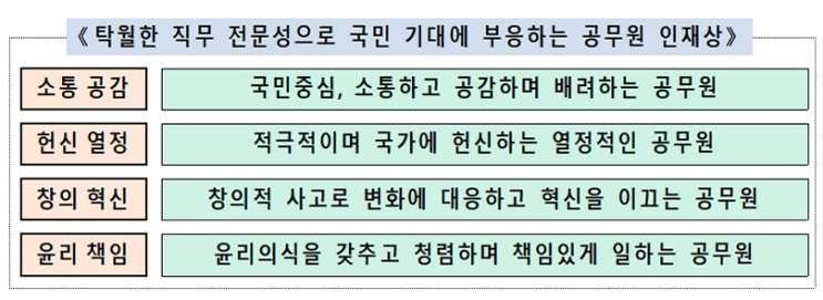 인사처, 탁월한 직무 전문성 갖춘 ‘공무원 인재상’ 정립(소통·공감, 헌신·열정, 창의·혁신, 윤리·책임 등 4개 요소로 구성) 인사처, 탁월한 직무 전문성 갖춘 ‘공무원 인재상’ 정립(소통·공감, 헌신·열정, 창의·혁신, 윤리·책임 등 4개 요소로 구성)
