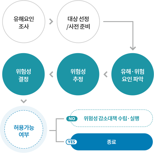 위험성 평가 - Part Ⅱ (유해·위험요인 파악, 위험성 추정, 감소대책, 실시시기 등) : 네이버 블로그