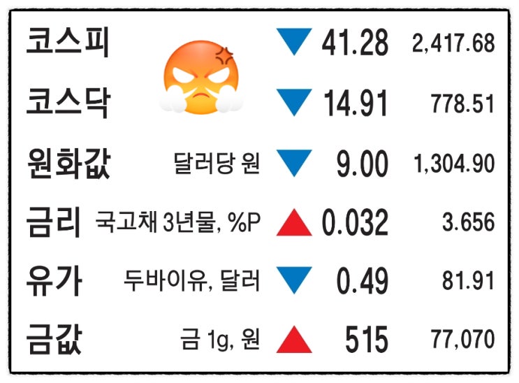  2월23일-현대차 협력사 美투자 채비. 출산율 반토막·더 놔두면 소아과 진료붕괴. 美 빅스텝 공포 원화값 1300원 뚫려. 왕이 만난 푸틴. 신용대출 연체율 6년새 최고. LG엔솔