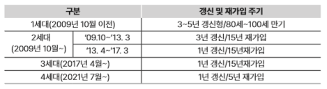 실손의료보험 15년이어서 만기가 되면 재가입해야 한다는데, 다른 보험회사의 상품으로 재가입할 수 있나요? 재가입시 치료받은 경력 고지해야 하나요?