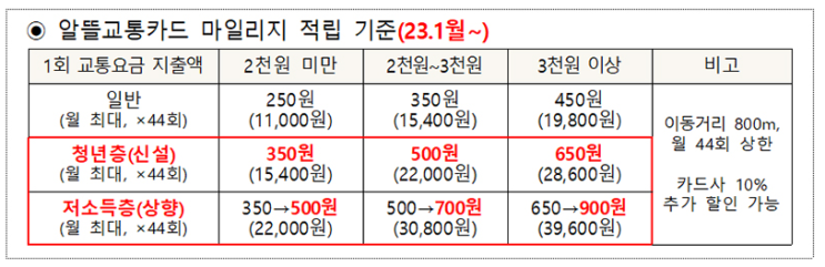 교통비 절감 ‘알뜰교통카드’ 혜택 늘어난다