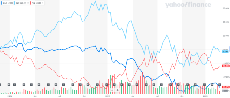 QYLD JEPI 월배당 ETF 10% 연배당률, 시세하락 없이 먹는 방법?(아이디어)