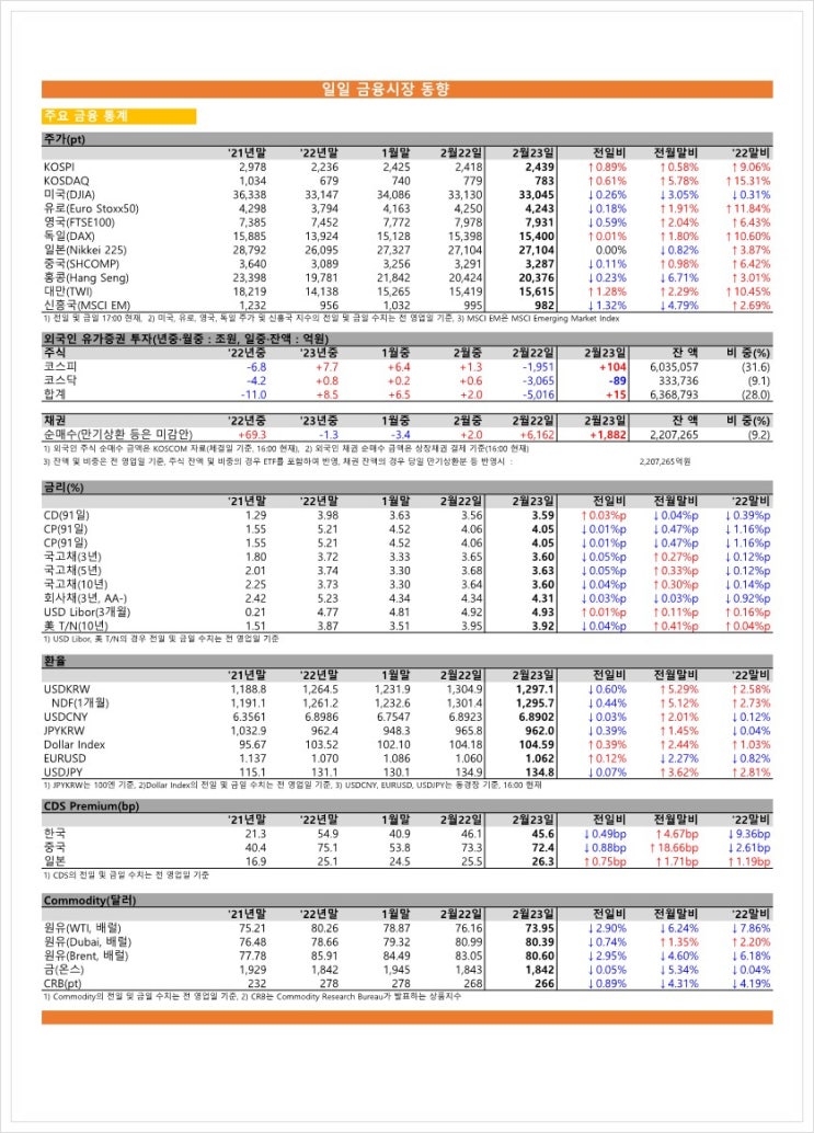 금융시장동향(23.02.23), 금융위원회