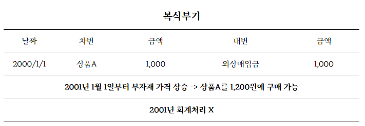  저가법으로 알아보는 회계원리
