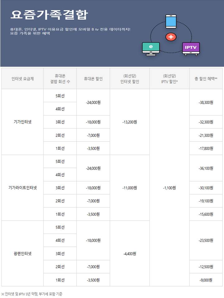  한 명부터 할인받는 요즘가족결합(인터넷)