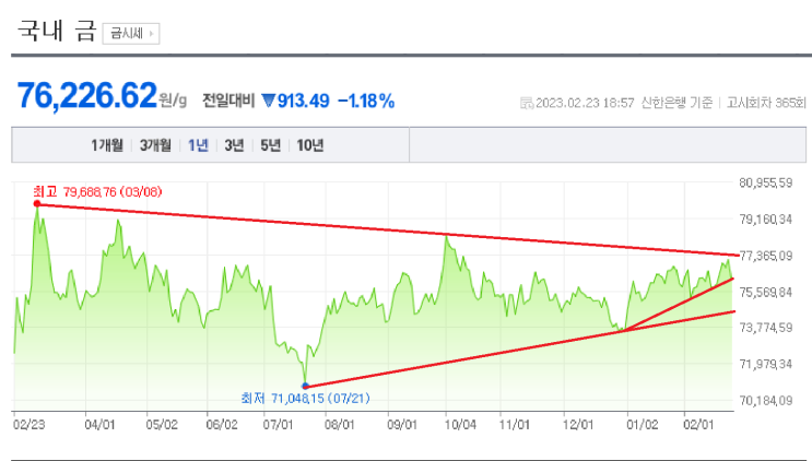 2023/02/23 금 시세(g 당 76,226.62 ) 2023/02/23 금 시세(g 당 76,226.62 )