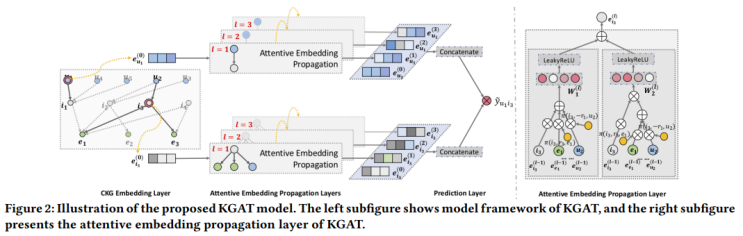  KGAT: Knowledge Graph Attention Network for Recommendation