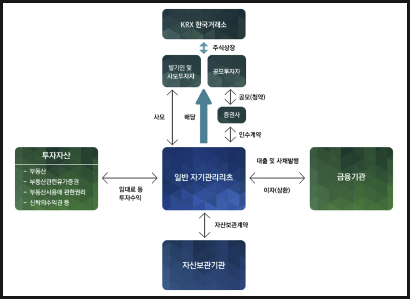 리츠 투자의 개념과 장점 상장 리츠 현황 등 정리 : 네이버 블로그