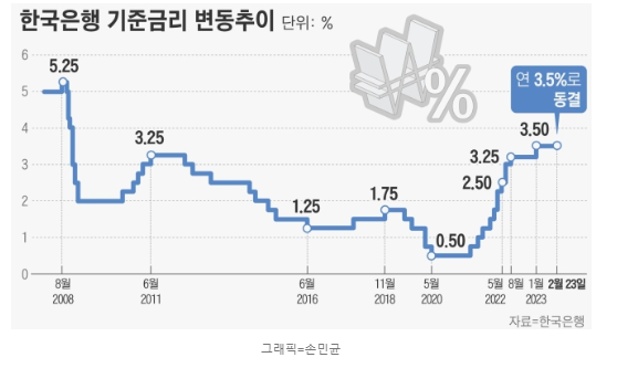 한은, 기준금리 연 3.5%로 동결