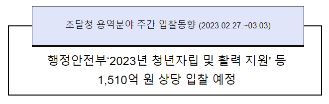 용역분야 주간 입찰동향 (2023.02.27.~03.03)_조달청 용역분야 주간 입찰동향 (2023.02.27.~03.03)_조달청