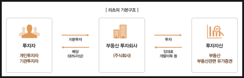 리츠 투자의 개념과 장점 상장 리츠 현황 등 정리 : 네이버 블로그