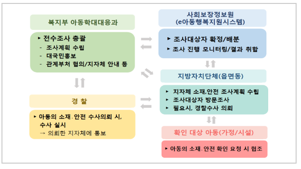 2022년 만 3세 아동 소재·안전 전수조사 완료_보건복지부 2022년 만 3세 아동 소재·안전 전수조사 완료_보건복지부