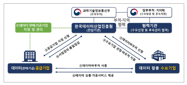 2023년 데이터이용권(바우처) 지원사업 수요기업 모집 공고 2023년 데이터이용권(바우처) 지원사업 수요기업 모집 공고