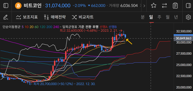  2월23일 비트코인 이더리움 저항선 지지선