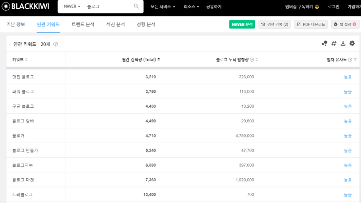  키워드 검색량 조회하는 도구 소개부터 활용까지 알려드립니다!