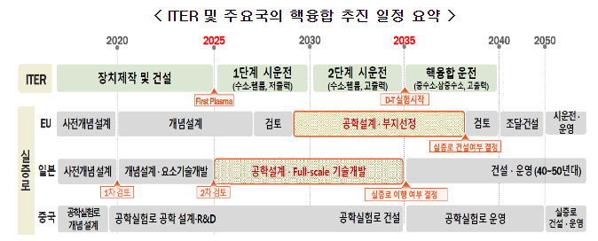 핵융합 실현을 위한 「전력생산 실증로 기본개념」 발표 핵융합 실현을 위한 「전력생산 실증로 기본개념」 발표