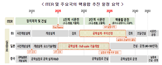 핵융합 실현을 위한 ｢전력생산 실증로 기본개념｣ 발표