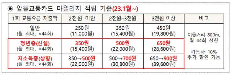 교통비 절감 ‘알뜰교통카드’ 혜택 늘어난다 교통비 절감 ‘알뜰교통카드’ 혜택 늘어난다