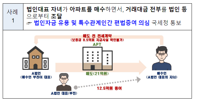 불법 의심 아파트 직거래 조사결과 발표, 편법증여 등 불법의심사례 276건 적발, 국세청 등 관계기관 통보 불법 의심 아파트 직거래 조사결과 발표, 편법증여 등 불법의심사례 276건 적발, 국세청 등 관계기관 통보