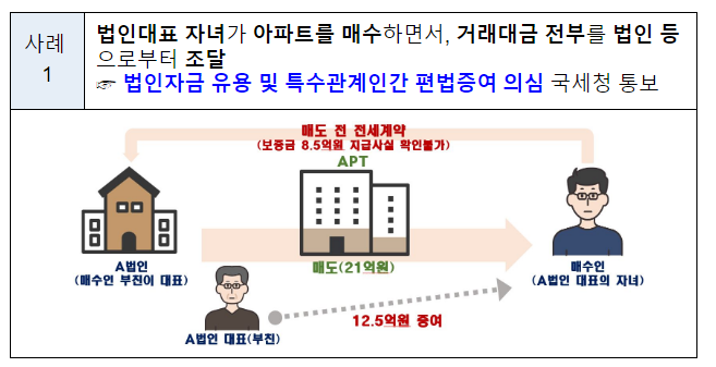 불법 의심 아파트 직거래 조사결과 발표, 편법증여 등 불법의심사례 276건 적발, 국세청 등 관계기관 통보