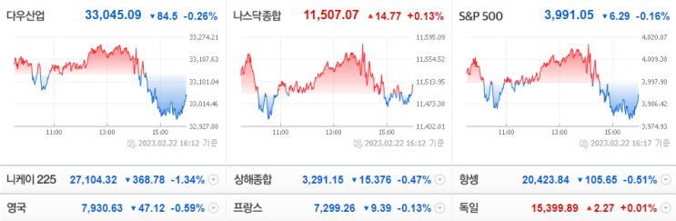 2월 FOMC의사록 공개_미국증시 다우존스 나스닥, 주요 특징주, 원자재 글로벌 뉴스(23.02.23) 2월 FOMC의사록 공개_미국증시 다우존스 나스닥, 주요 특징주, 원자재 글로벌 뉴스(23.02.23)