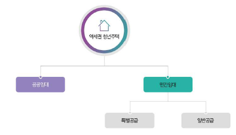  서울시 역세권 청년주택 개발사업이란?