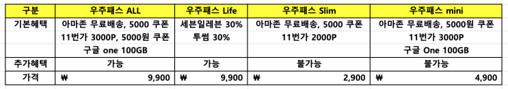  우주패스 올, 라이프, 슬림, 미니 활용 100% 하는 법 (구독 서비스 총정리 4탄)