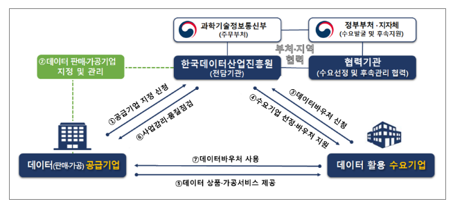 2023년 데이터이용권(바우처) 지원사업 수요기업 모집 공고