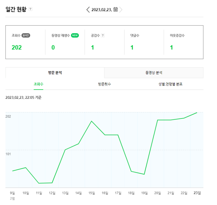  블로그 마케팅 결과 보고