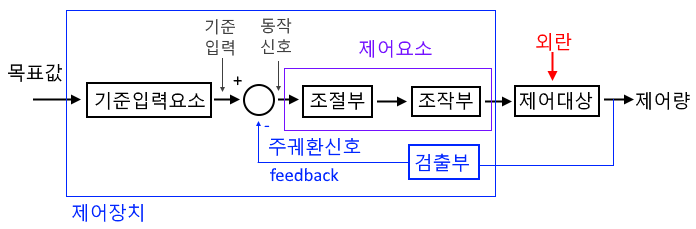 자동제어 (비례제어, 미분제어, 적분제어) 자동제어 (비례제어, 미분제어, 적분제어)